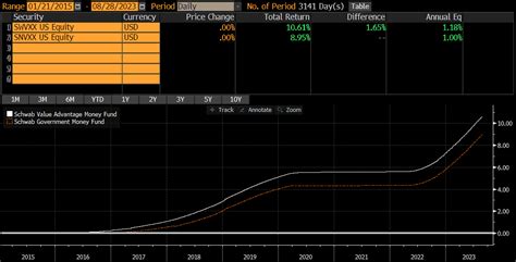 7 day yield swvxx